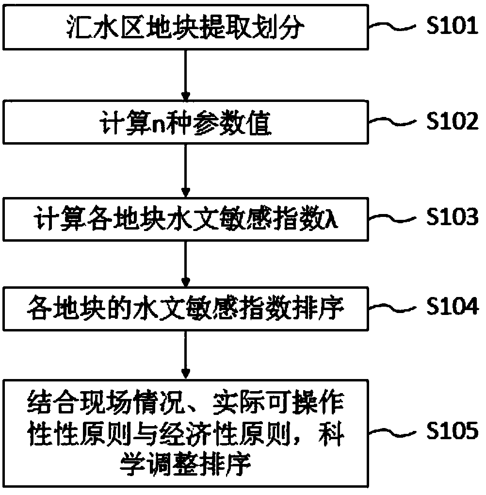 Method for determining low-influence development construction sequences of plots in sponge city construction