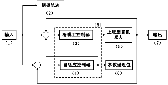 Upper limb rehabilitation robot control method based on adaptive online learning