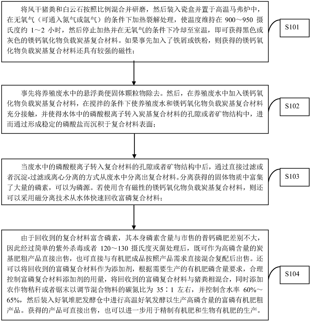 Method to recycle phosphorus from farm waste and phosphate fertilizer