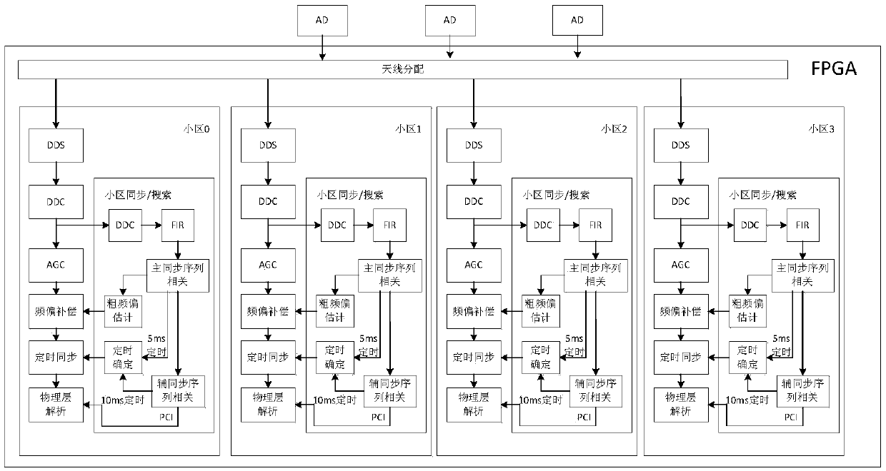 Cell search method and device based on FPGA