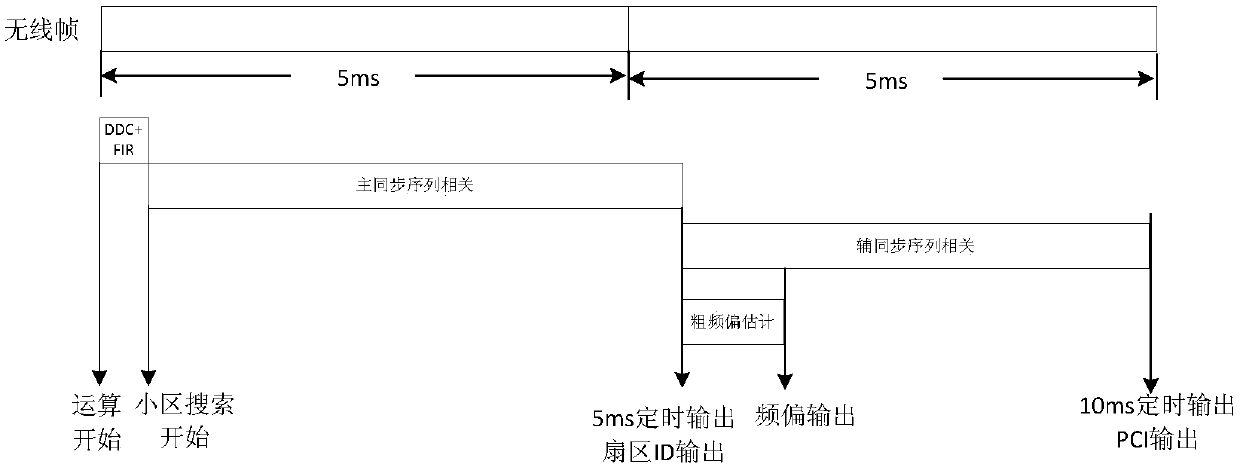 Cell search method and device based on FPGA