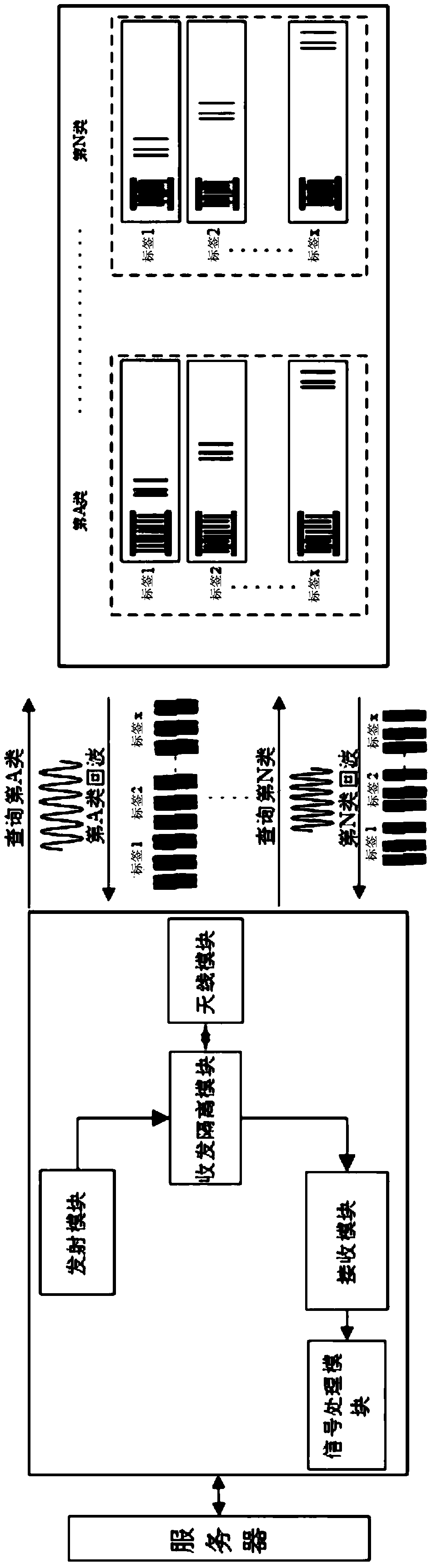 Time-division, time-division and frequency division, time-division and code-division, time-division and code-division and frequency-division combined surface acoustic wave tag temperature measurement system and method