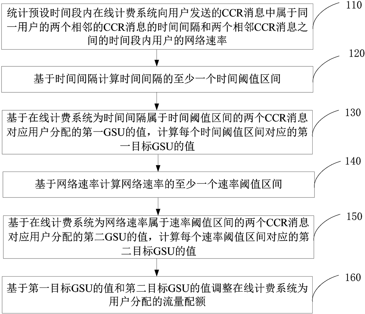 Method and device for adjusting flow quota and server