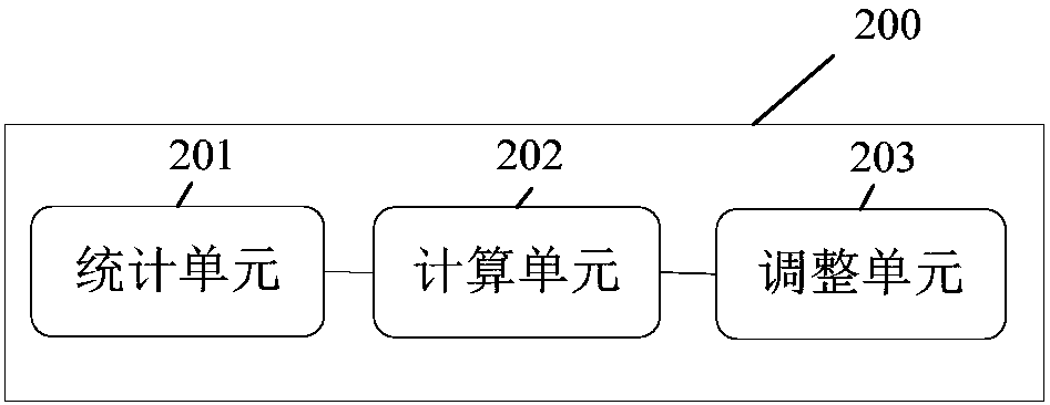 Method and device for adjusting flow quota and server