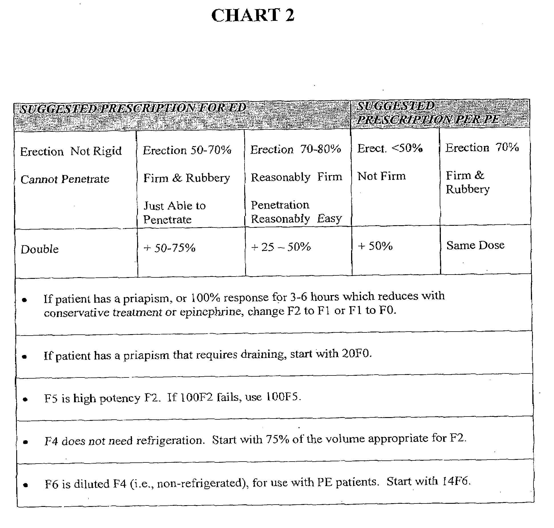 Methods and Compositions for Treatment of Erectile Dysfunction