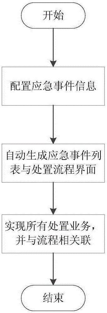 Configurable flow-based emergency event disposal method