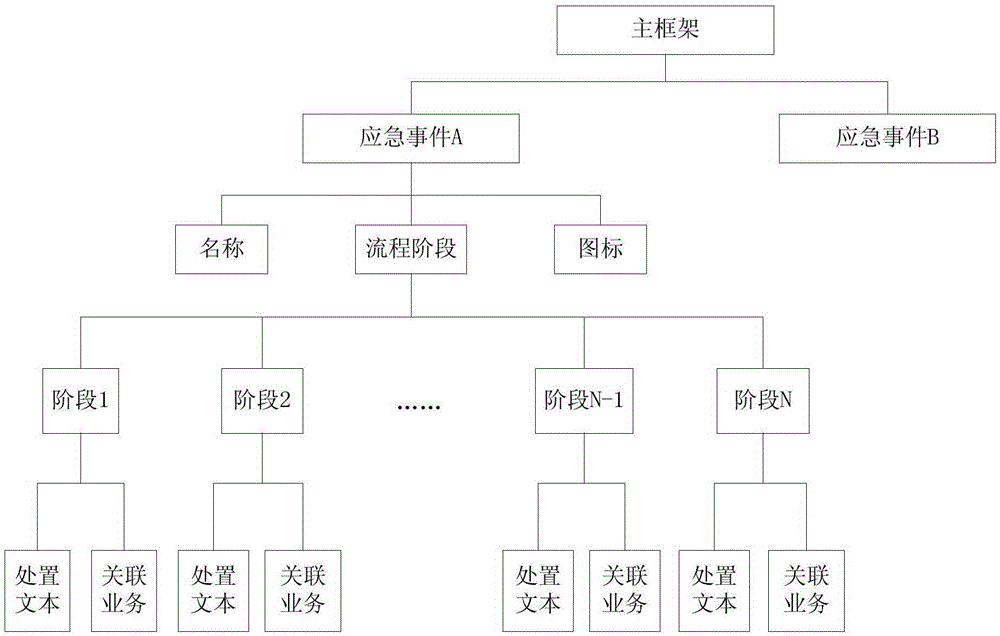 Configurable flow-based emergency event disposal method