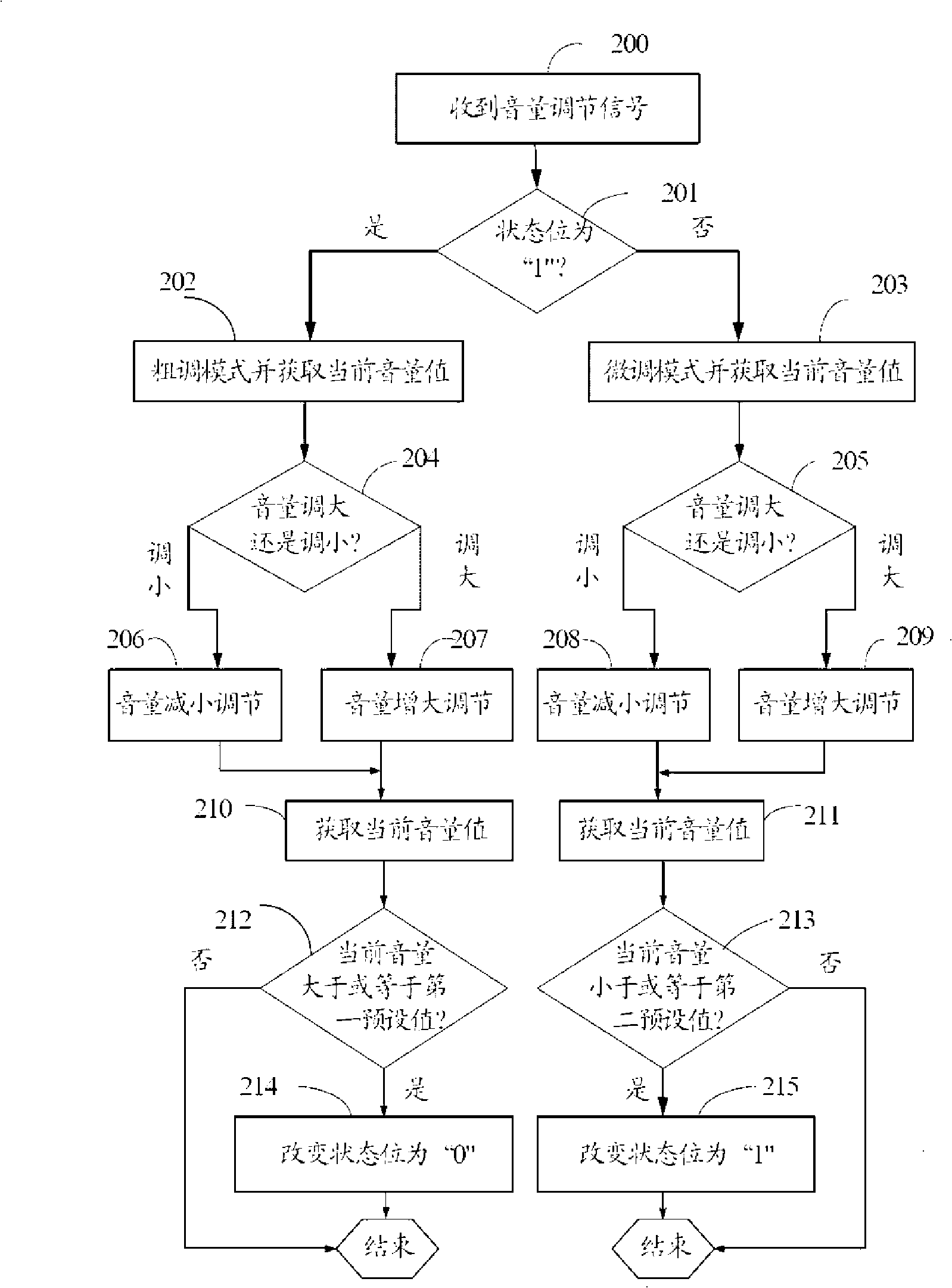 Apparatus and method for automatically switching volume control mode