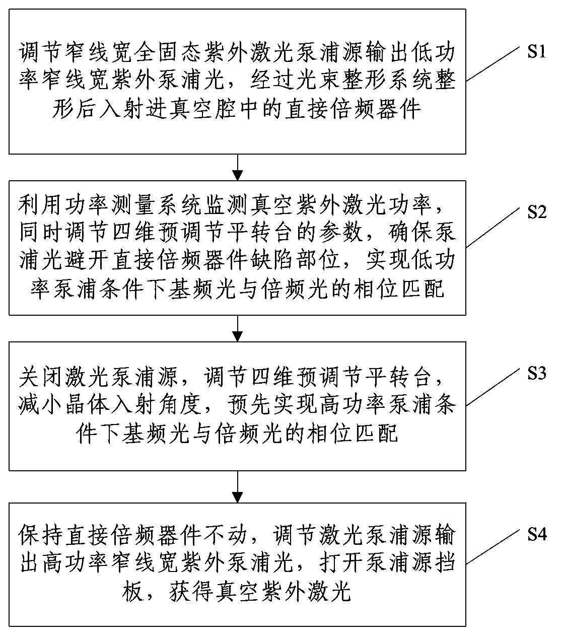 Device for generation of high-power vacuum ultraviolet laser by direct frequency multiplication and method thereof