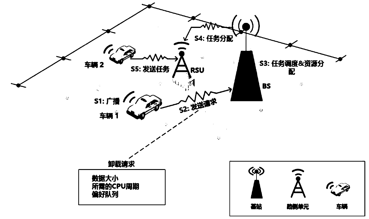 Intelligent computing unloading method under a vehicle-mounted network