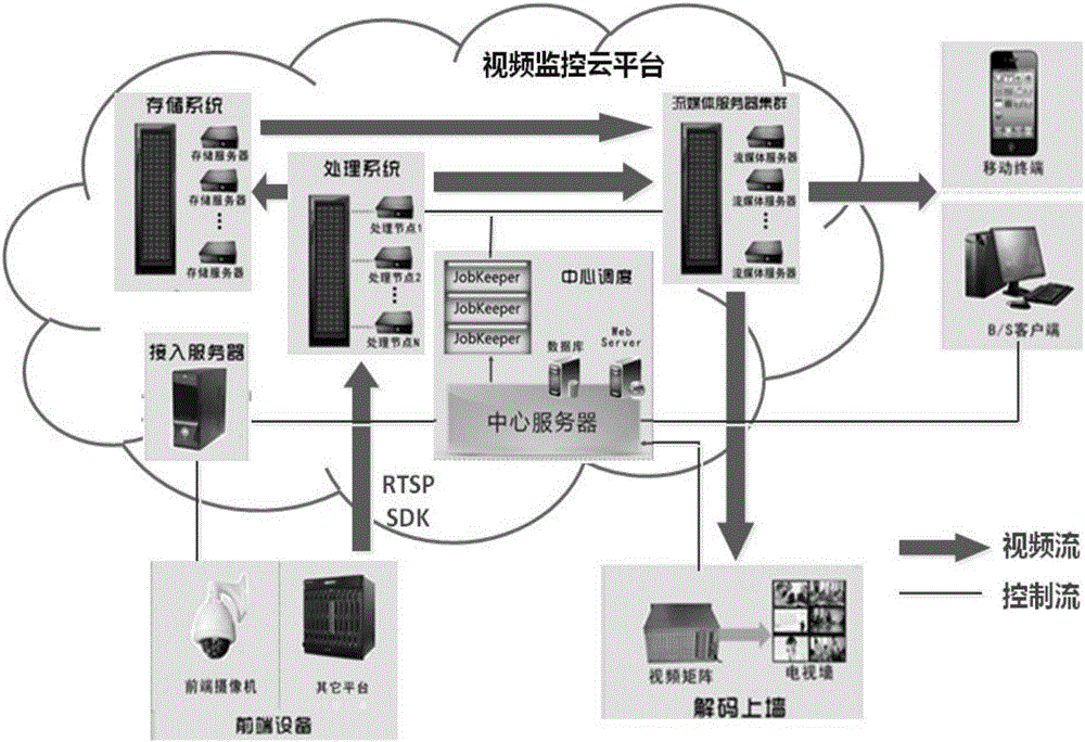 Urban public security video monitoring cloud platform