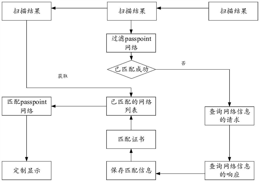 Network processing method and device, storage medium and electronic device