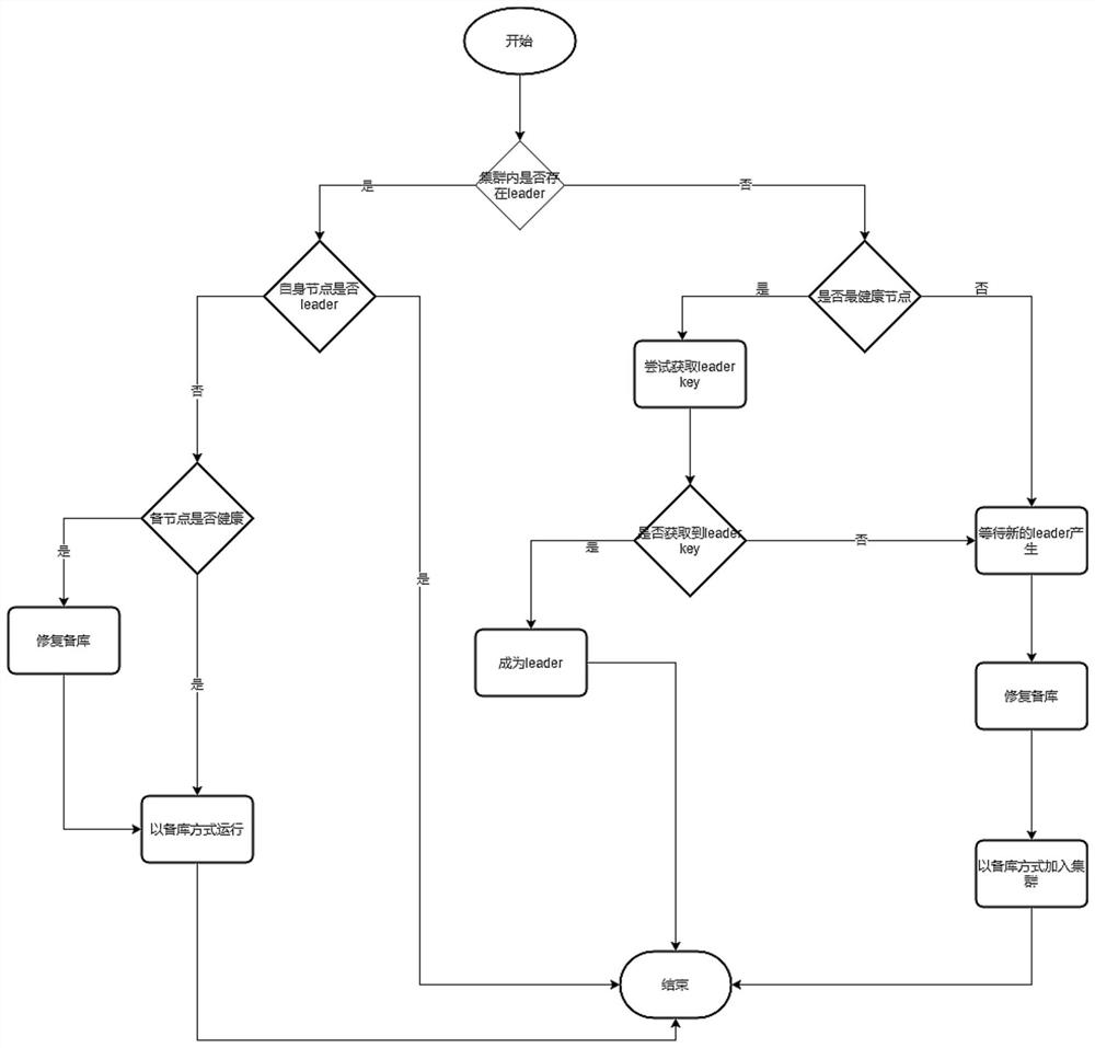 Method for realizing high-availability cluster of OpenGauss database