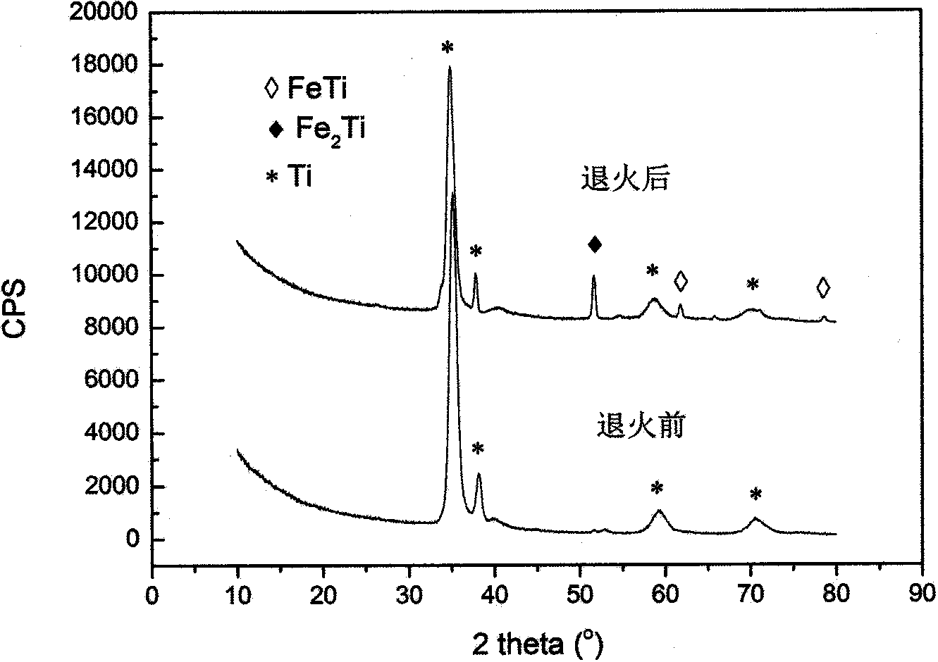 Preparation method and application of Fe-doped nanotube array membrane