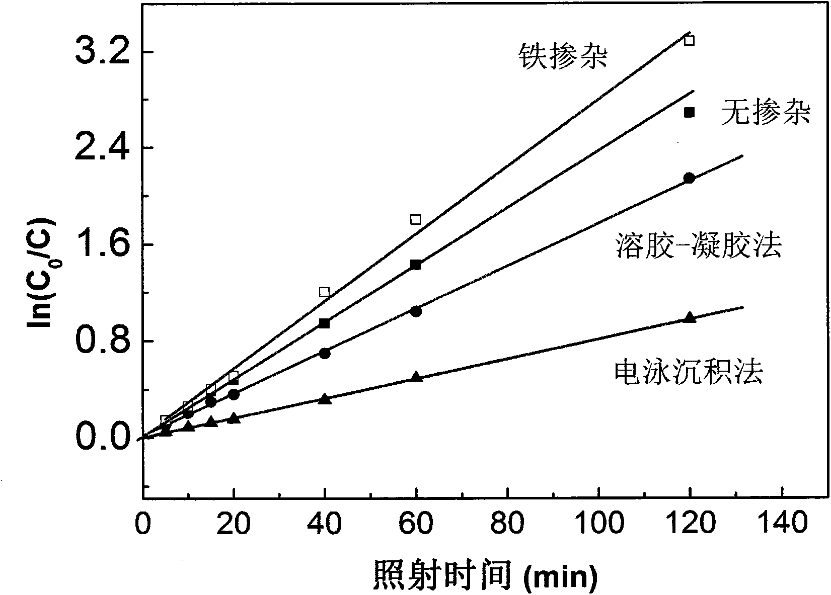 Preparation method and application of Fe-doped nanotube array membrane