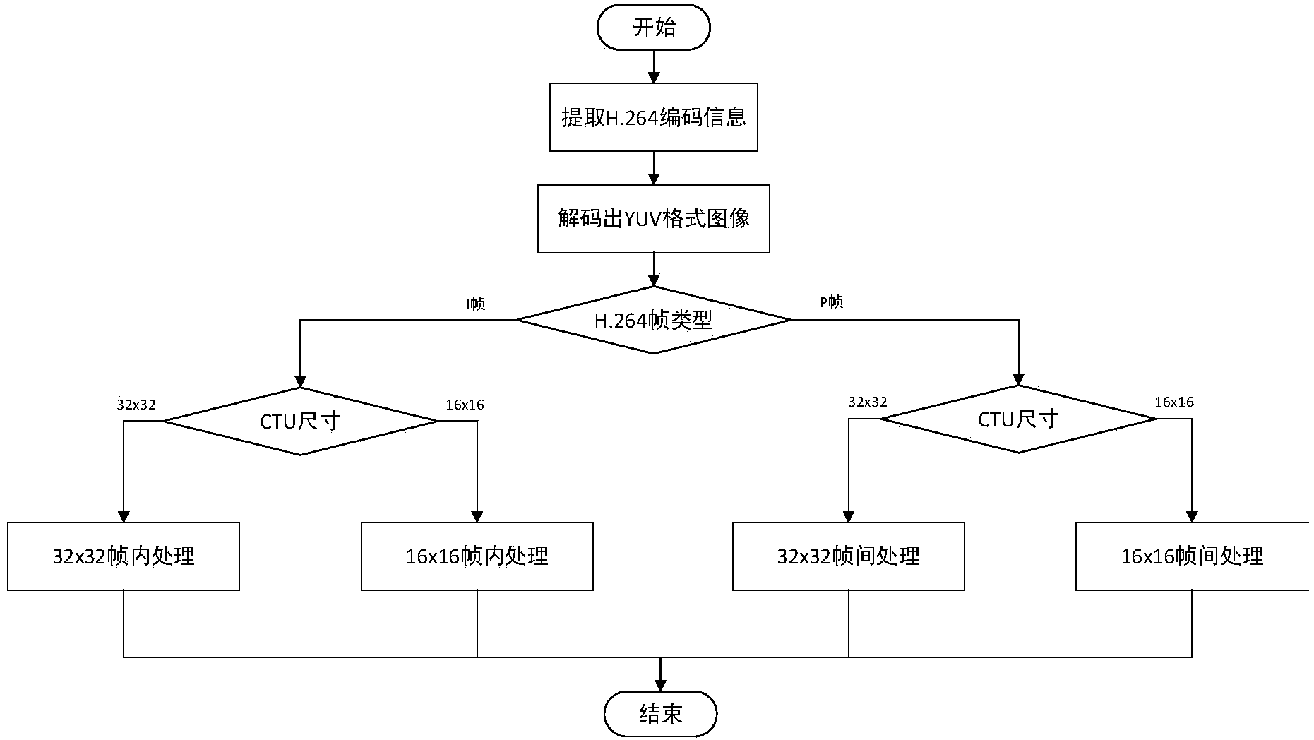 H.264-to-H.265 video transcoding method and transcoder