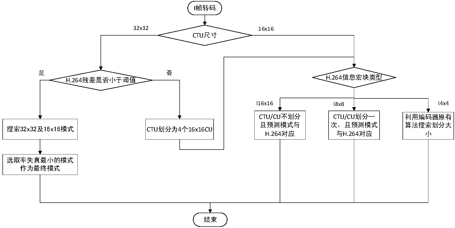 H.264-to-H.265 video transcoding method and transcoder