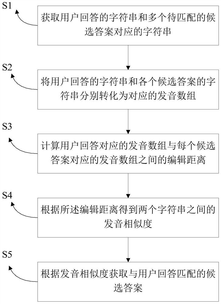 Man-machine conversation matching method and device based on pronunciation similarity and medium