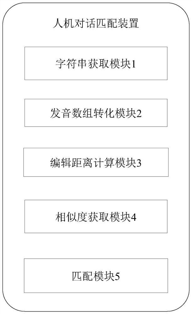 Man-machine conversation matching method and device based on pronunciation similarity and medium