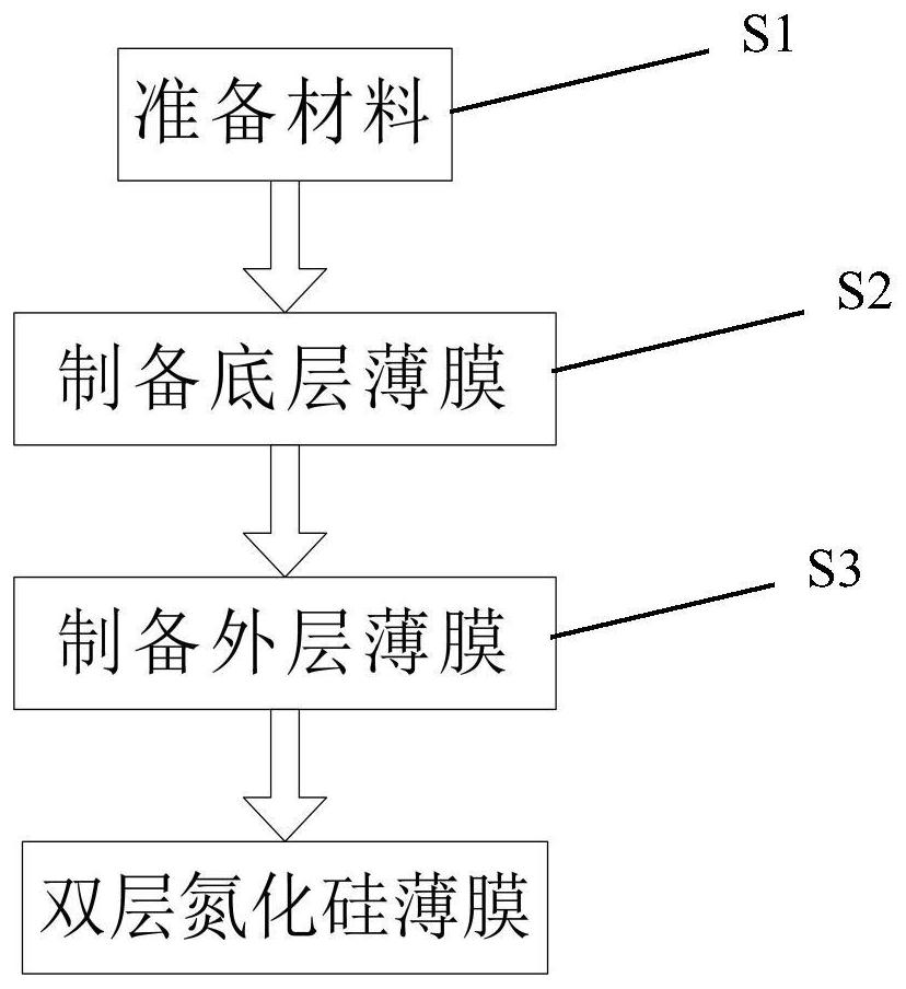 A method for preparing a double-layer silicon nitride film on a semiconductor substrate