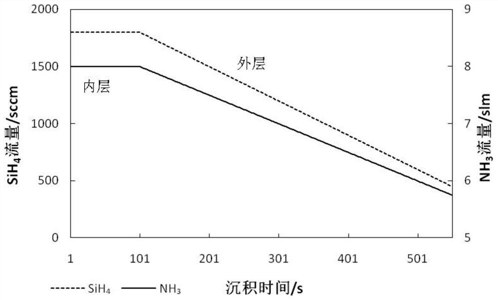 A method for preparing a double-layer silicon nitride film on a semiconductor substrate