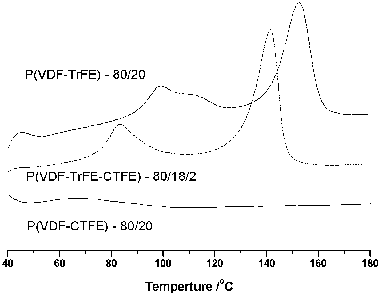 Method for preparing poly(vinylidene fluoride-trichloroethylene) or poly(vinylidene fluoride-chlorotrifluoroethylene-trichloroethylene)