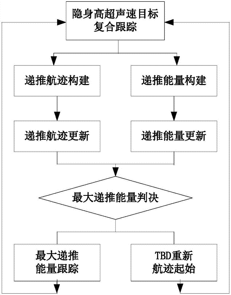 Approximate space target tracking method under influence of stealth and hypersonic velocity