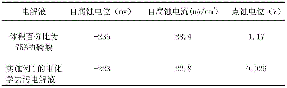 Electrochemical decontamination electrolyte