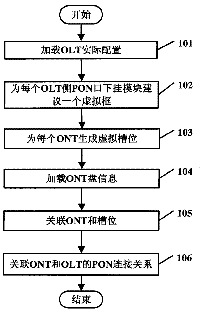 Management method of FTTH (fiber to the home)-type ONU (optical network unit) between EML (element management level) and NML (network management level)