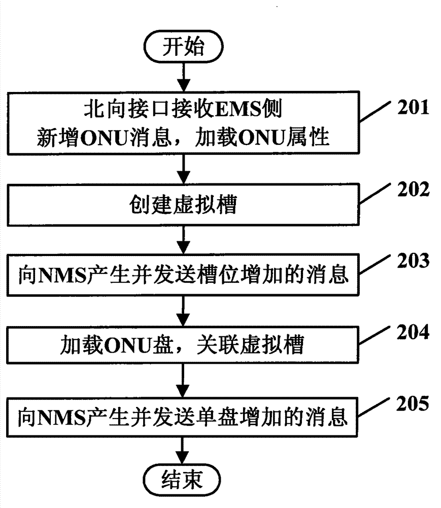 Management method of FTTH (fiber to the home)-type ONU (optical network unit) between EML (element management level) and NML (network management level)