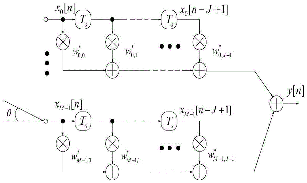 A Robust Broadband Beamforming Method Based on Invariant Frequency Response