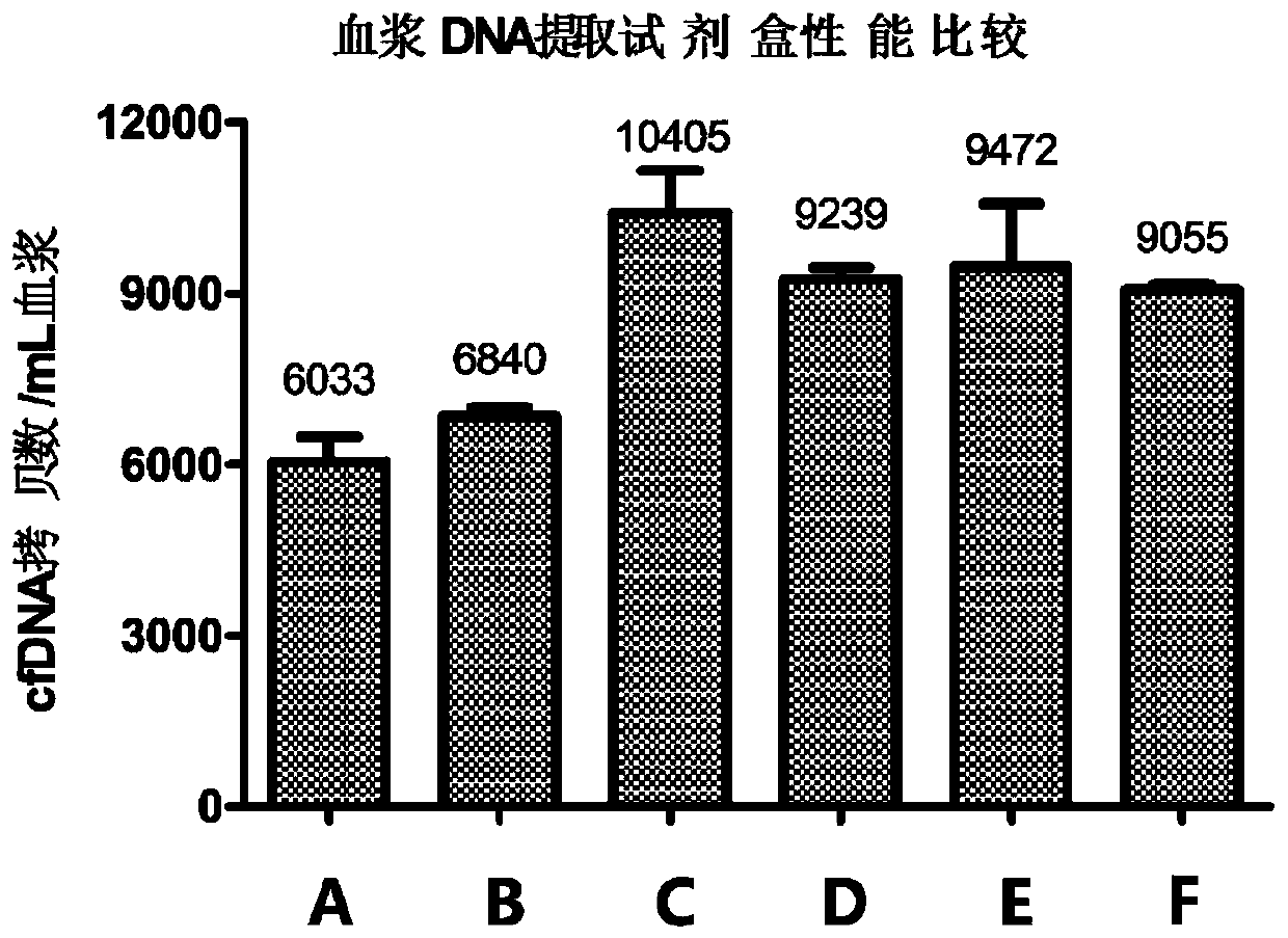 Method and system for separating free nucleic acids from sample containing free nucleic acids