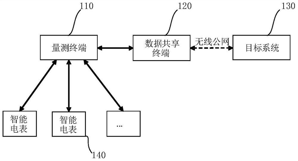 Electric power data processing method, system and device based on measurement terminal