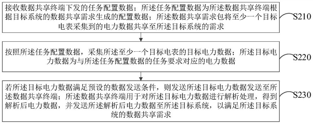 Electric power data processing method, system and device based on measurement terminal