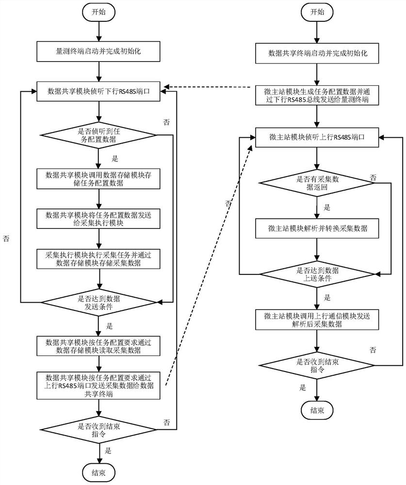 Electric power data processing method, system and device based on measurement terminal