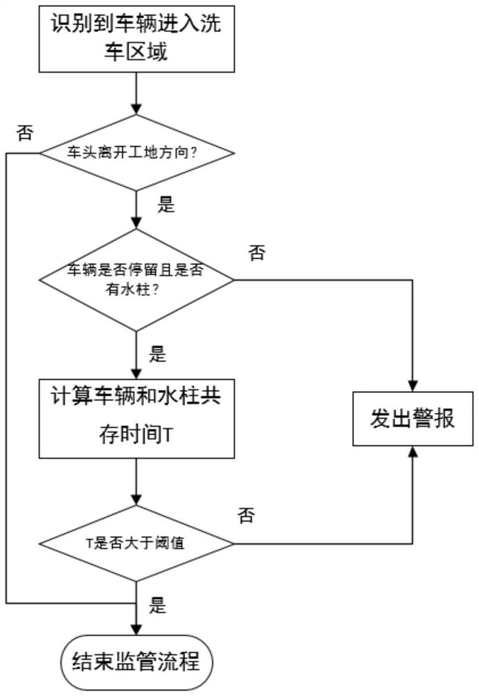 Cleaning supervision method for vehicles entering and exiting from construction site