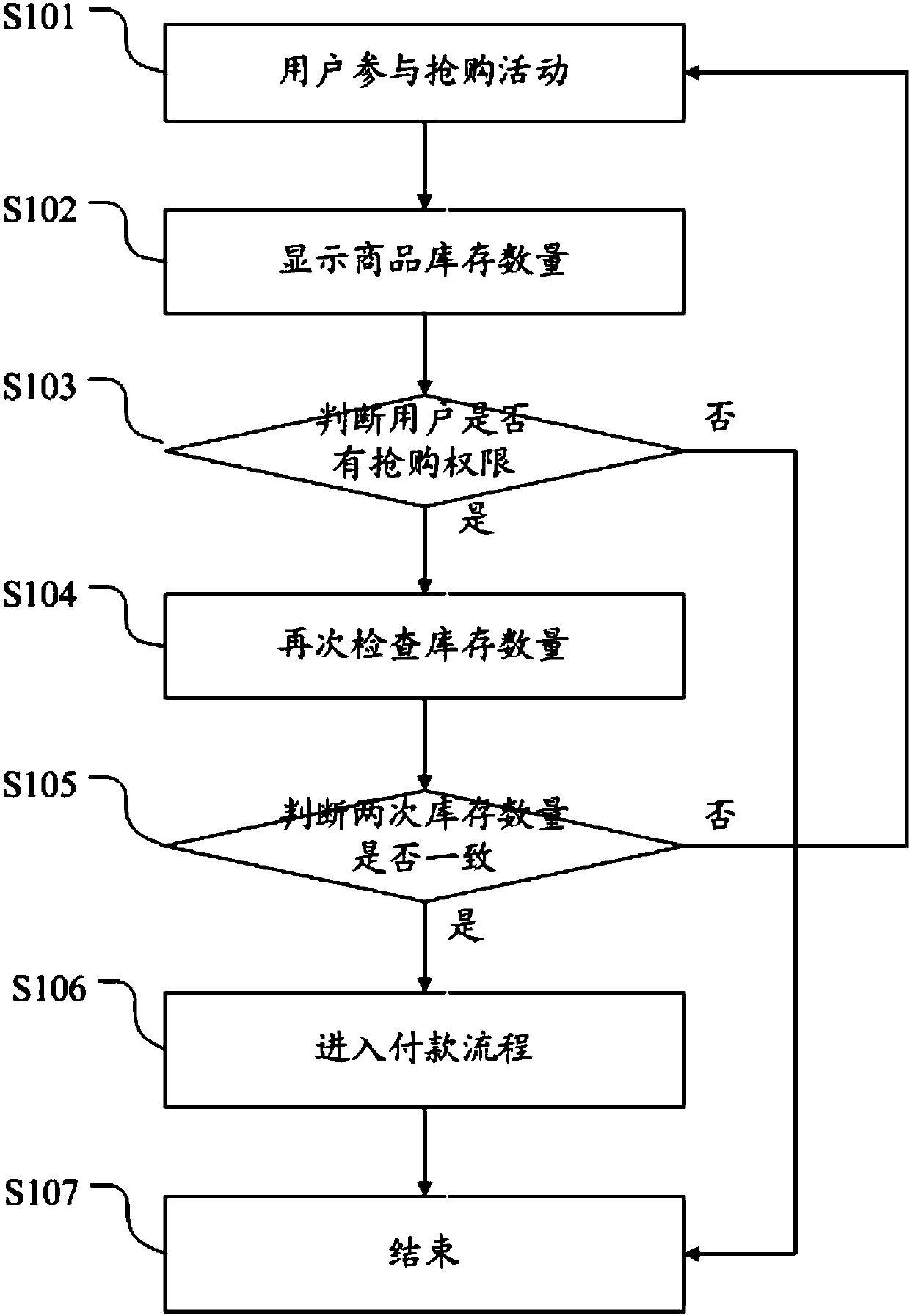 Method and system for processing bulk concurrent panic buying business