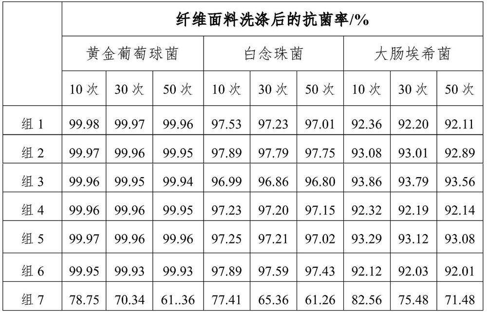 Preparation method of novel antibacterial and deodorant fabric