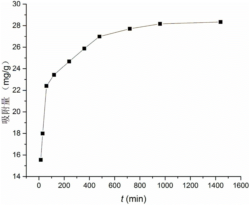 Preparation and application of manganese dioxide modified charcoal for removing 17beta-estradiol in water