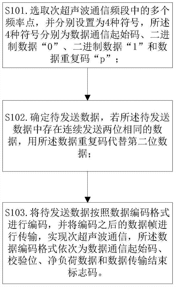 Encoding method and device in sub-ultrasonic communication