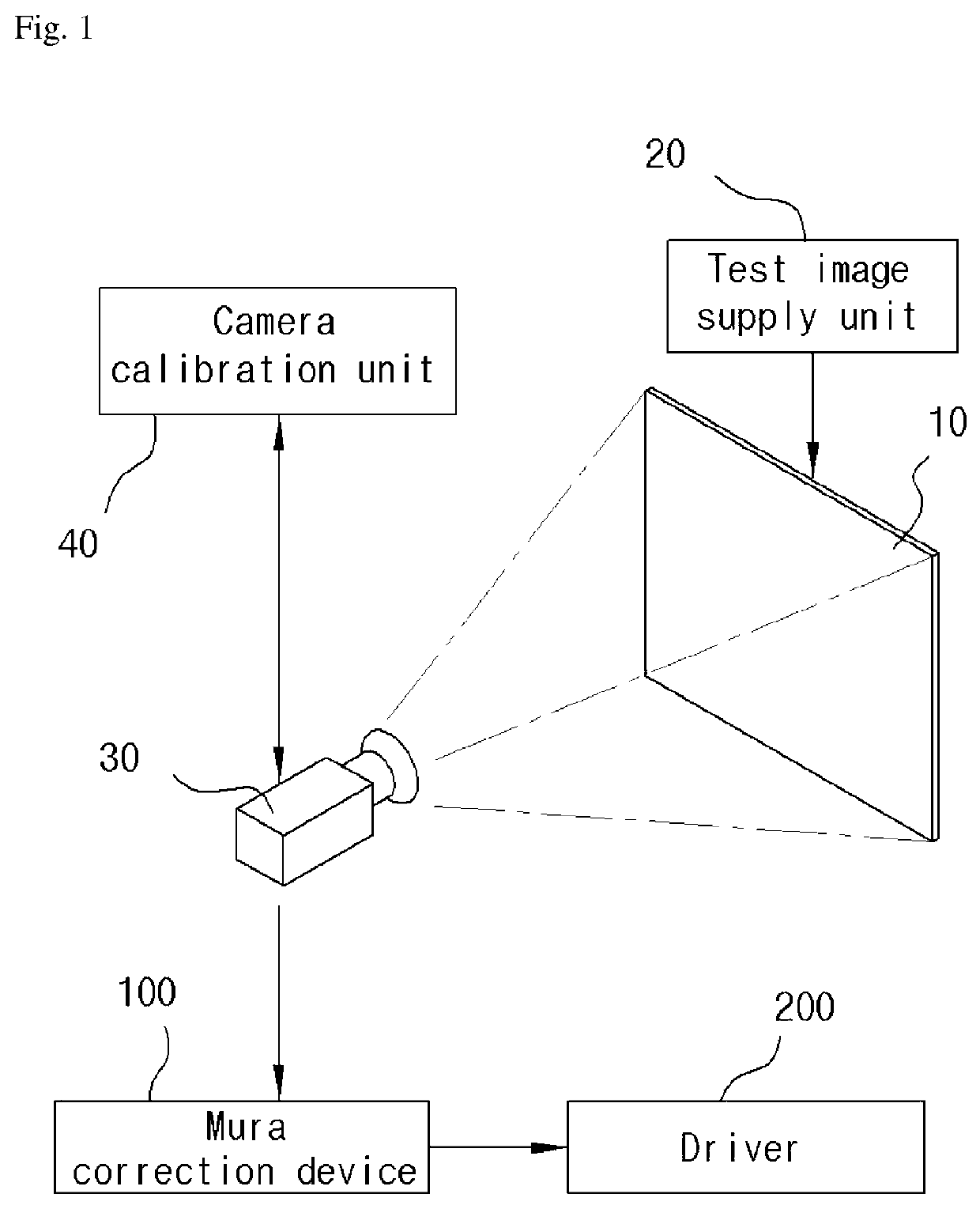 Mura correction system