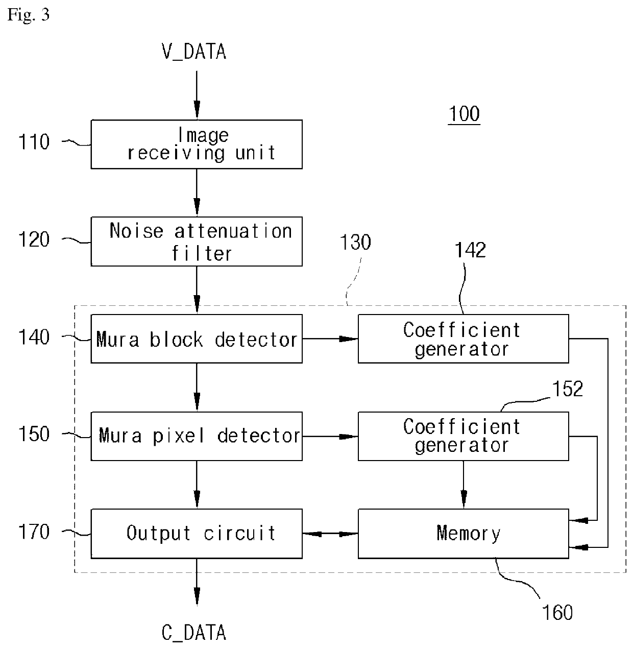 Mura correction system