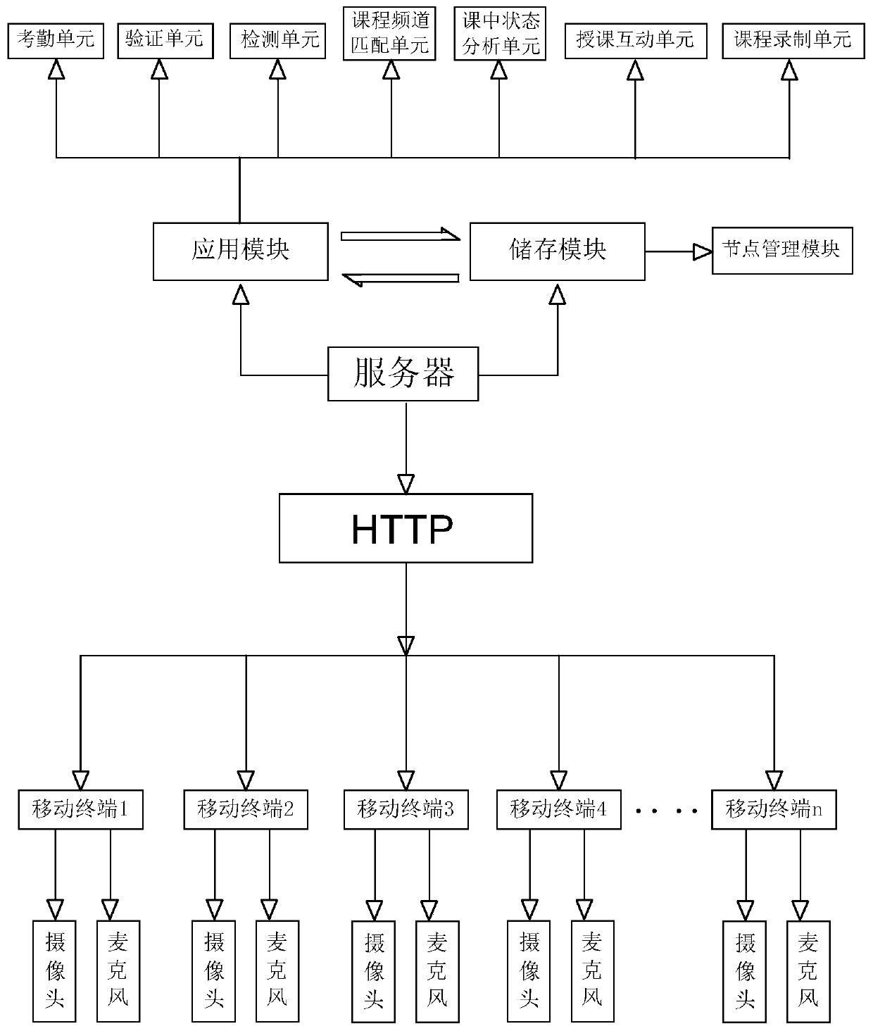 Artificial intelligence control teaching system and use method thereof