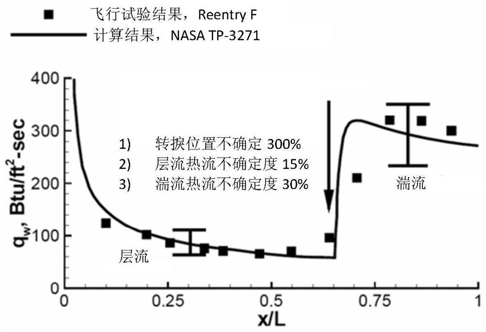 A Measuring Point Arrangement Method Applicable to Hypersonic Flight Test Transition Research