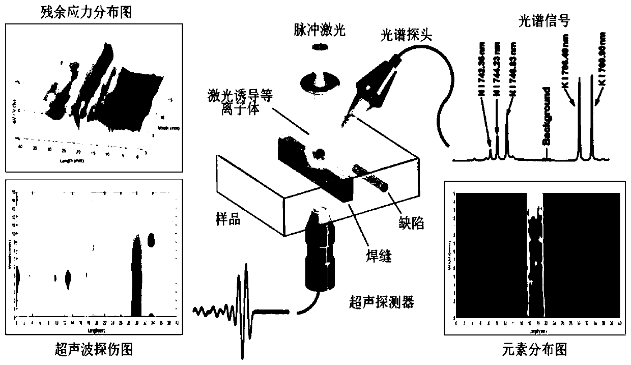 Method and device for simultaneously detecting elements, defects and residual stress