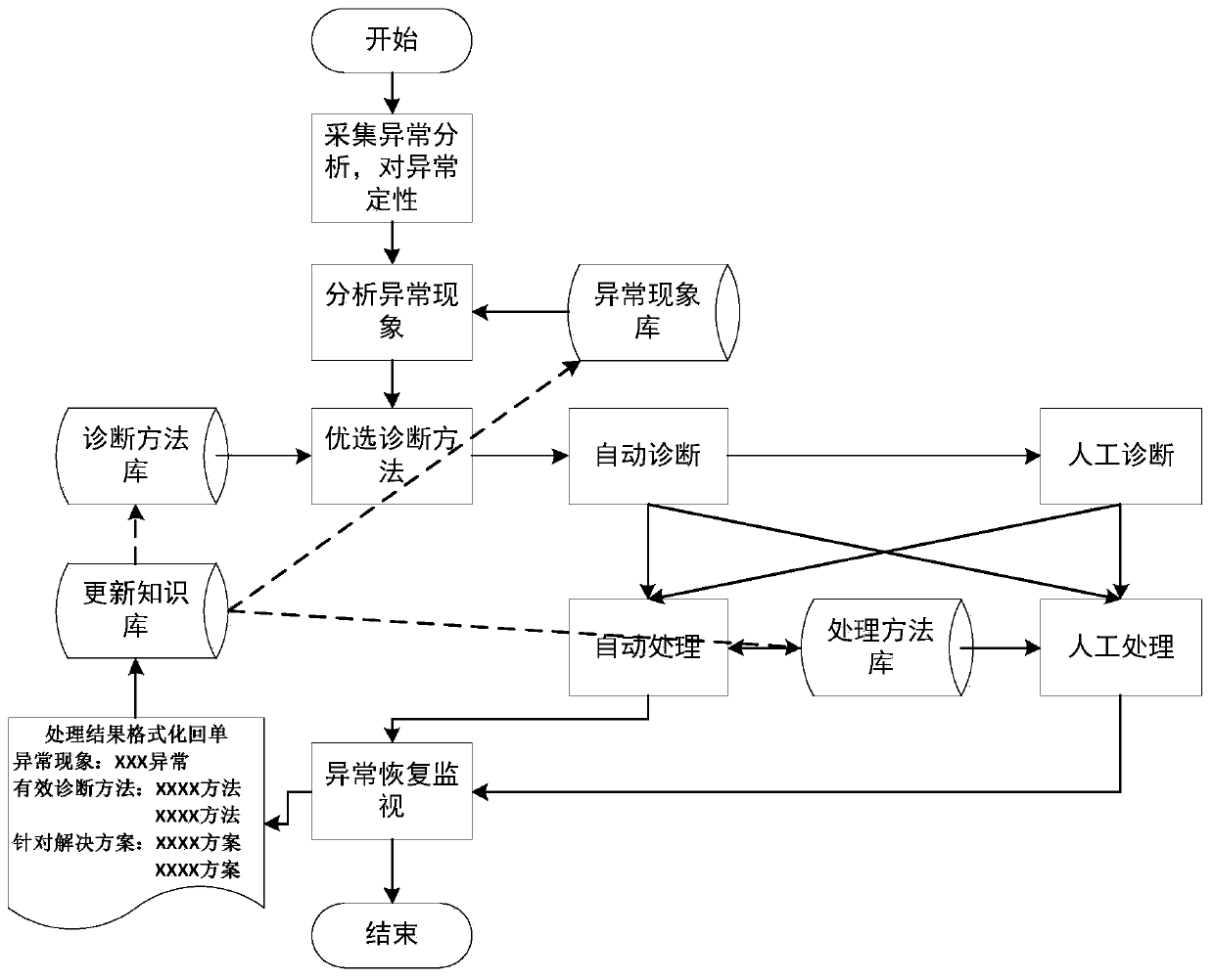 A collection abnormality diagnosis method using collection operation and maintenance knowledge base