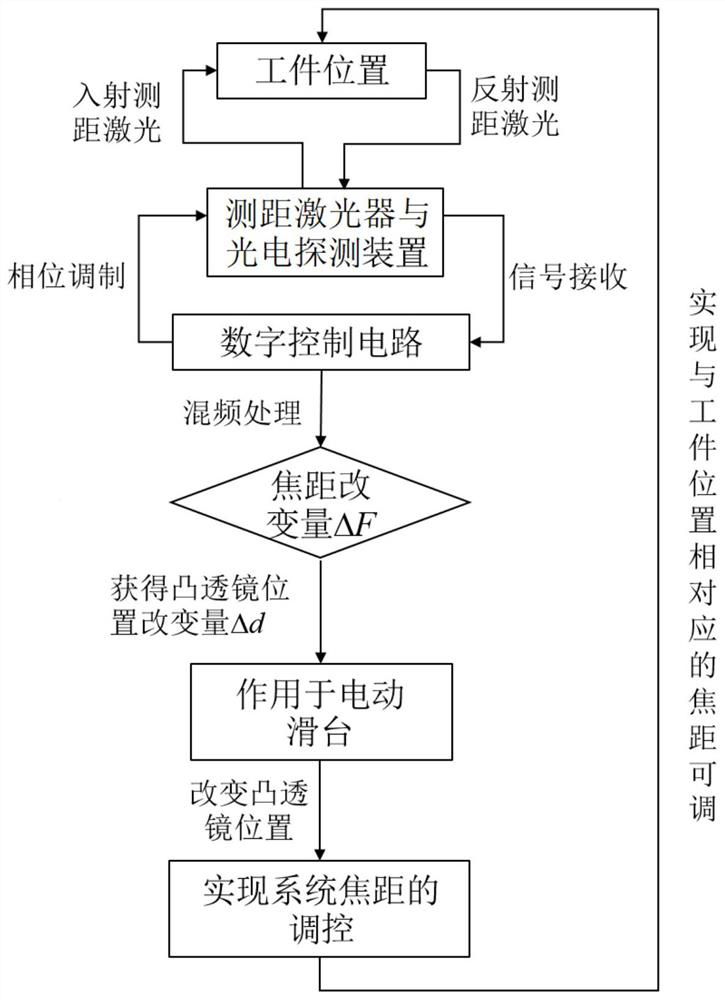 Laser cleaning method and device based on coaxial distance measurement and focal length real-time adjustment