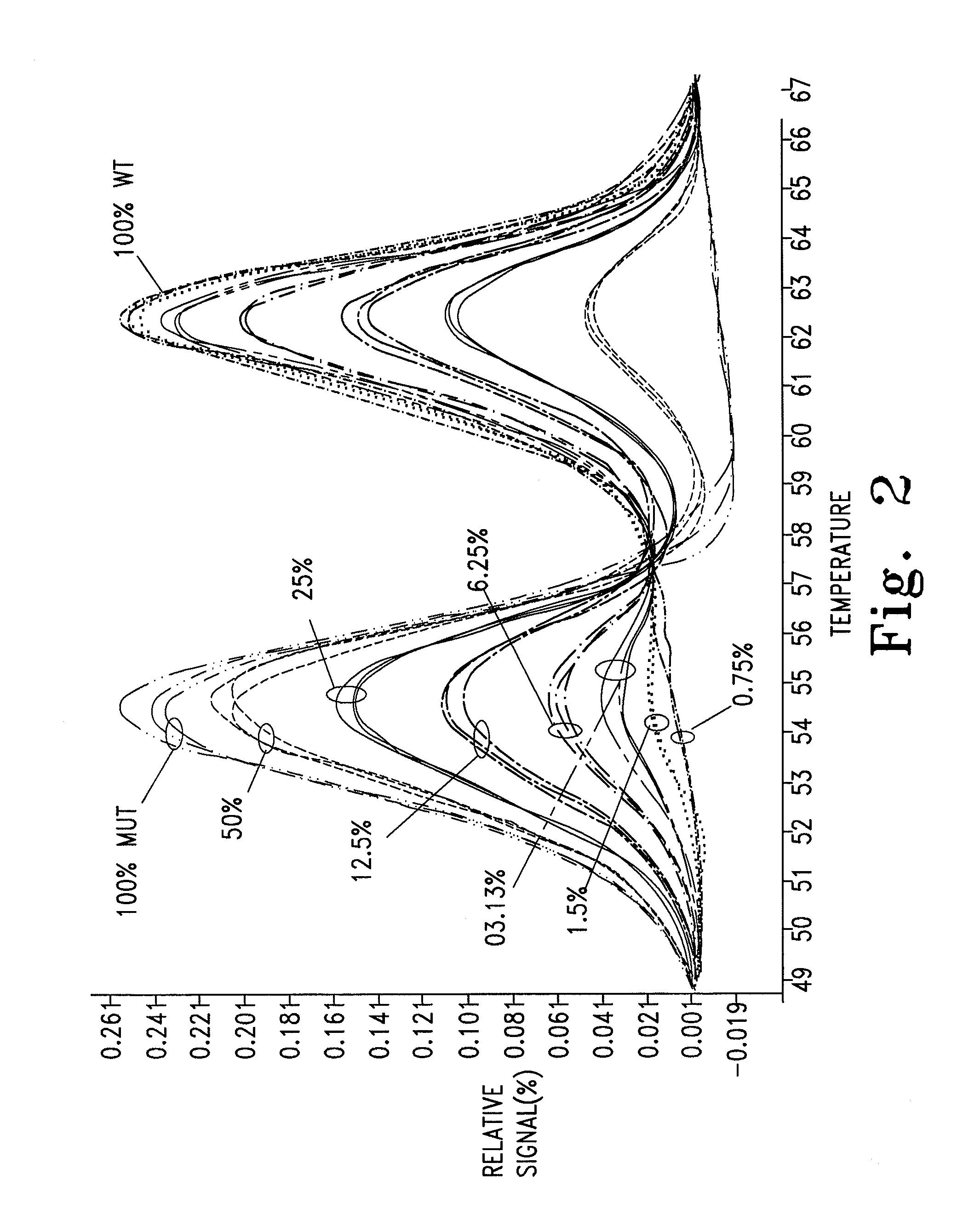 Allele amplification bias