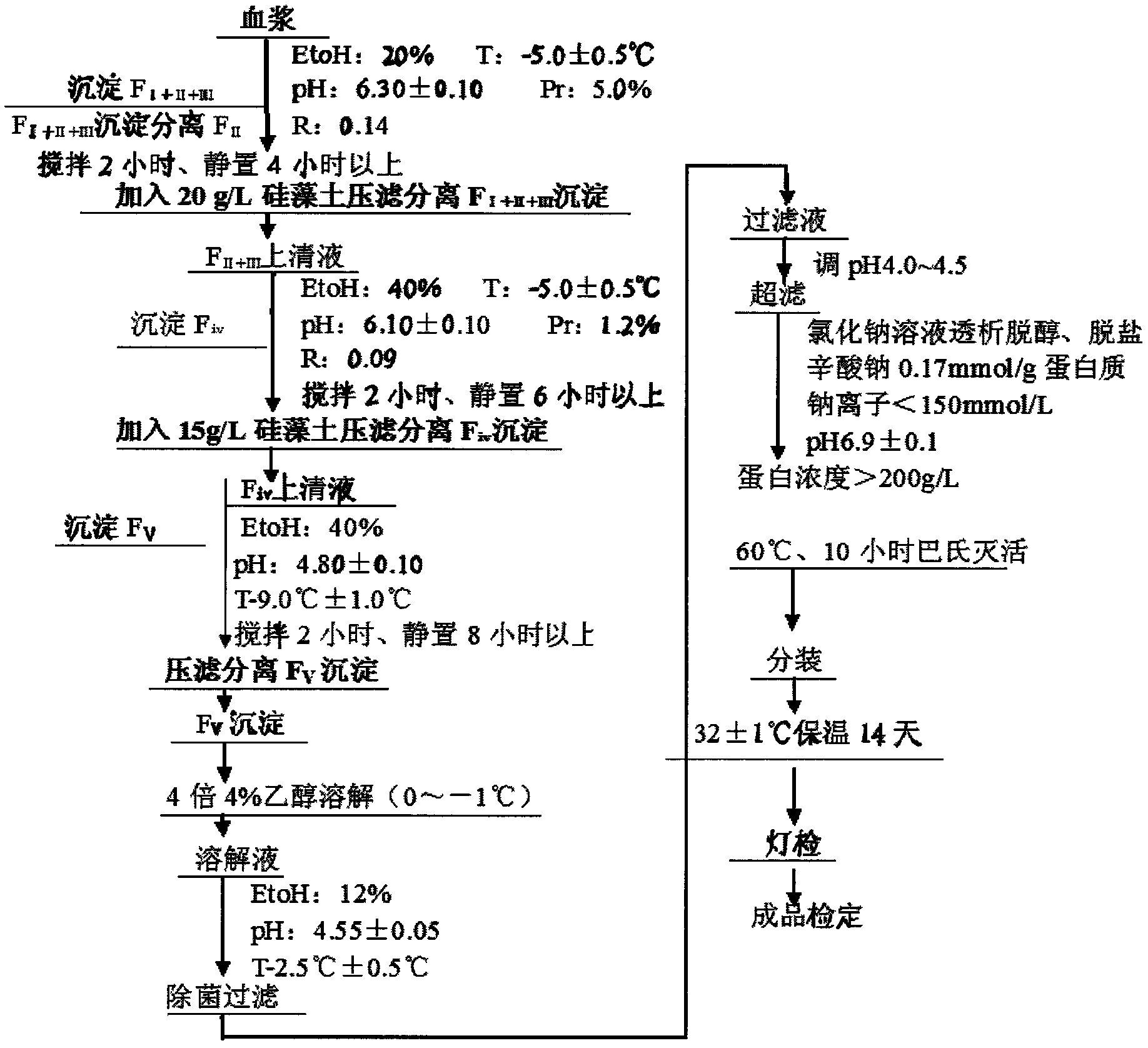 Preparation method of human serum albumin