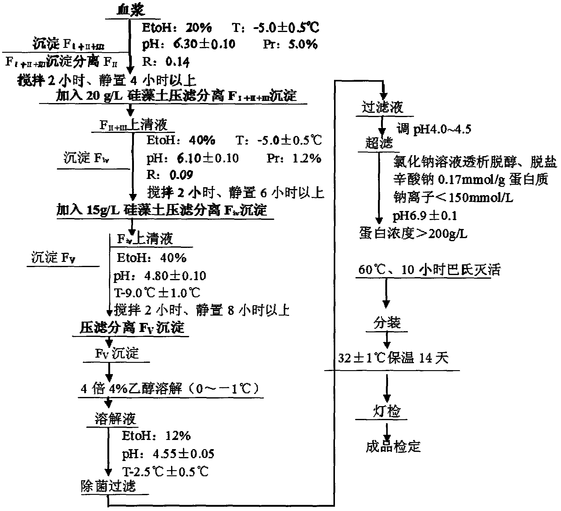 Preparation method of human serum albumin